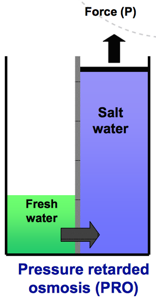 Pressure Retarded Osmosis
